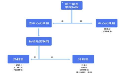 tittle如何在TP钱包中将USDT兑换为HT详解/tittle
TP钱包, USDT, HT, 数字货币兑换/guanjianci

在数字货币不断发展的今天，许多投资者希望能方便地在不同的数字货币之间进行兑换。TP钱包作为一款优秀的数字资产管理工具，提供了多种功能，其中包括将USDT（泰达币）兑换为HT（火币代币）。本文将详细介绍如何在TP钱包中顺利完成这一操作，并解答一些常见问题，帮助您更好地理解和使用这种交易方式。

一、TP钱包简介
TP钱包是一款去中心化的数字资产钱包，支持多种数字货币的存储和管理。用户可以通过TP钱包进行资产的安全存储、交易、兑换等操作。TP钱包以其用户友好的界面和强大的功能，逐渐成为越来越多数字货币投资者的首选。在TP钱包中，用户不仅可以管理自己的钱包资产，还可以通过内置的DEX（去中心化交易所）进行资产之间的兑换。

二、USDT与HT的基本概念
USDT（Tether）是一种与美元挂钩的稳定币，广泛用于数字货币市场中，提供了一种稳定的价值存储方式。HT（Huobi Token）是火币交易所发行的代币，旨在为其用户提供多种优惠和功能，例如手续费折扣等。将USDT兑换为HT，可以帮助投资者利用HT在火币交易所获得更多的交易权益和机会。

三、在TP钱包中兑换USDT为HT的步骤

步骤一：打开TP钱包应用并登录
首先，您需要在您的手机上打开TP钱包应用，并使用您的登录凭证（例如助记词或私钥）进行登录。确保您已经在钱包中存有USDT，这是进行兑换的前提。

步骤二：选择“兑换”功能
登录成功后，您会看到主界面。在主界面上，找到并点击“兑换”或“交易”选项。这通常会在菜单栏或功能选项中突出显示。

步骤三：选择兑换的货币
在兑换页面，您会看到类似“从”和“到”的选项。在“从”中选择USDT，在“到”中选择HT。

步骤四：输入兑换金额
在确保您选择正确的货币后，输入您想要兑换的USDT金额。系统会自动计算出相应的HT数量，您可以在支付过程中看到汇率及交易费用。

步骤五：确认交易
核对输入的信息无误后，点击“确认交易”按钮。系统可能会要求您输入交易密码或进行其他身份验证，以确保交易安全。

步骤六：完成兑换
一旦交易被确认，您的USDT将被扣除，相应的HT将被转入您的账户。您可以在TP钱包中查看交易记录，确认兑换是否成功。

四、注意事项
在进行USDT兑换为HT的过程中，需要注意以下几点：
1. 汇率波动：数字货币市场的汇率波动较大，务必在交易前确认实时汇率，以便做出明智的投资决策。
2. 手续费：每次交易都会产生一定的手续费，请确保您了解这些费用，以便做出最优的兑换方案。
3. 安全因素：确保您的TP钱包安全，建议开启双重认证，防止账户被盗。

五、常见相关问题解答

问题一：TP钱包支持哪些数字货币的兑换？
TP钱包支持多种数字货币的管理和兑换，主要包括以下几个方面：
1. 稳定币：如USDT、USDC等，这些货币通常与法定货币挂钩，稳定性较高。
2. 主流数字货币：如BTC（比特币）、ETH（以太坊）等，广泛用于市场交易和投资。
3. 各大交易所代币：如HT、BNB（币安币）等，这些代币通常可以在对应的交易所享受一定的权益。
4. 各种ERC20、BEP20等类代币，覆盖范围广泛。
在使用TP钱包时，可以先在应用内查看可交易的币种列表，确保自己需要的币种能够顺利兑换。

问题二：USDT兑换HT的价格如何确定？
USDT兑换HT的价格通常由多个因素共同影响：
1. 市场供需：当市场上对HT的需求增加，价格可能上涨；反之，需求减少，价格可能下跌。交易所的成交量和流动性是影响供需的重要因素。
2. 汇率波动：不同交易所之间的USDT与HT汇率可能存在差异，建议根据多个平台的实时汇率进行比较，选择最佳交易场所。
3. 经济形势和政策变化：全球经济形势波动以及各国对数字货币的政策变化，会影响市场情绪，从而影响币价。
4. 社交媒体热点：加密货币市场对信息的敏感度高，相关消息通常会影响投资者的情绪和决策，从而影响价格。
因此，投资者在进行交易时要密切关注这些因素，以便选择合适的时机进行兑换。

问题三：使用TP钱包进行兑换时需要注意哪些安全问题？
对于任何数字资产管理工具来说，安全是至关重要的。使用TP钱包进行USDT兑换为HT的过程中，需要注意以下几点安全问题：
1. 您的私钥安全：私钥是一切的根源，绝对不要将其分享给他人。为了保障安全，可以使用硬件钱包等方式存储私钥。
2. 双重认证：TP钱包建议用户启用双重认证（2FA）功能，这是保护账户的重要安全措施。每次登录或进行重要交易时，系统会要求您输入一次性验证码，从而增强安全性。
3. 官方渠道下载：确保您下载的TP钱包应用来自官方渠道，以防止下载到假冒或有恶意软件的版本。
4. 注意网络环境：尽量避免在公共Wi-Fi环境下进行交易，选择安全的网络以降低被黑客攻击的风险。
5. 定期备份：定期备份您的钱包，保存好助记词等信息，以防万一丢失资产。

问题四：完成USDT兑换HT后如何管理HT资产？
成功将USDT兑换为HT后，您需要采取有效的管理措施：
1. 资产分配：根据市场情况和个人投资策略，合理配置HT资产和其他数字货币，切勿将所有资金集中在单一币种上。
2. 定期查看价格：定期关注HT的市场行情，根据价格波动及时调整持仓。您可以使用相关的行情APP或者网页来获取实时数据。
3. 参与生态：参与火币生态中的多项服务，如质押、借贷等，通过这些方式增加您的HT盈利潜力。
4. 不盲目追涨：数字货币市场变化无常，建议做到理性投资，避免因市场波动而做出过激反应。
5. 学习增加知识：市场变化迅速，关注相关的信息和学习会大大提升您的投资水平，使您能够更好地管理HT及其他数字资产。

本文详细介绍了如何在TP钱包中将USDT兑换为HT的步骤，以及相关的常见问题解答。希望能够帮助到想要进行数字资产管理和投资的朋友们。无论您是新手还是老手，正确的操作方法和意识都是成功的关键。务必保持警醒，谨慎投资，祝您在数字货币市场中获取丰厚的收益。