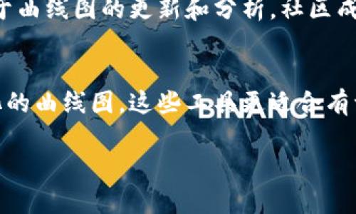要查看TP钱包曲线图，通常可以通过几个步骤来获取最新的数据和图表。以下是一些建议和途径：

1. 官方网站和应用
TP钱包的官方网站和移动应用是获取曲线图的最佳途径之一。登录到TP钱包的应用程序后，通常在资产管理或市场部分会提供到各类资产的实时曲线图，这些图表展示了资产的价格变化趋势。

2. 区块链浏览器
除了TP钱包自身的功能外，许多区块链浏览器例如Etherscan、BscScan等也提供实时数据，包括钱包及其资产的流动情况。通过输入对应的合约地址或钱包地址，就可以查看详细的交易记录和图表。

3. 第三方数据分析平台
在许多第三方平台上，如CoinMarketCap、CoinGecko等，也能够找到TP钱包及其涉及的数字资产的详细曲线图。这些平台通常会聚合各类交易所的数据，并提供清晰的走势图。

4. 社交媒体和社区论坛
加入与TP钱包相关的社交媒体和社区论坛，如Reddit或Telegram，可以及时获取关于曲线图的更新和分析。社区成员可能会分享他们个人的分析以及最新的市场动态。

5. 自定义图表工具
一些网站或工具允许用户自定义图表，选择特定的时间范围和资产，从而生成个性化的曲线图。这些工具更适合有一定技术背景的用户，但可以提供更详尽的数据分析。

通过以上渠道，您可以轻松获取到TP钱包的曲线图，并做出更好的投资决策。