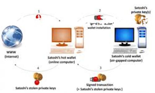 TP钱包（Trust Wallet）是一款受欢迎的加密货币钱包，允许用户安全地存储和管理各种加密资产。对于许多用户而言，了解资金在TP钱包中的到账时间是一个非常关键的问题。本文将为您详细介绍TP钱包的到账时间以及与之相关的一些因素和建议。

TP钱包到账时间的影响因素
TP钱包的到账时间不仅取决于加密货币网络的本身，还与一些其他因素密切相关。因此，了解这些因素有助于您更好地预期资金到账的时间。

1. 加密货币网络的拥堵情况
不同的加密货币网络在处理交易时的效率各有差异。在网络拥堵的时候，交易的确认时间可能会延长。例如，在比特币网络繁忙的情况下，交易确认可能需要长达数小时，而在以太坊网络中，则可能因交易费用的高低而导致到账时间的不同。因此，在进行大量交易时，最好选择在网络较为顺畅的时间段进行。

2. 交易费用的设置
在TP钱包中发起转账时，用户可以自行设置交易费用。通常，较高的交易费用将吸引矿工优先处理该笔交易。这意味着，如果您希望您的交易能够更快到账，建议适当地提高交易费用。不过，除非是急需到账的情况，通常情况下，设置一个适中的费用是合理的。

3. 区块确认时间
每种加密货币都有其独特的区块确认时间。例如，比特币的区块确认平均需要大约10分钟，而以太坊的确认时间则在几秒钟到几分钟之间。因此，在发起交易时，应考虑到所用币种的特性。如果是需要多次确认才能认为交易是安全的币种，到账时间自然会更长。

4. 钱包的技术状态
TP钱包的技术状态也可能影响到账时间。如果钱包应用的服务器出现故障或网络连接不稳定，可能导致交易状态更新缓慢。这是较少见的情况，但在极少数情况下，可能会影响到账的观察时间。

如何查看TP钱包的交易状态
要查看交易的状态，用户可以在TP钱包中直接查看，或者使用区块链浏览器。在TP钱包中，通常可以看到一列交易记录，其中会显示每笔交易的状态。在较大的区块链上，您也可以通过输入交易哈希到浏览器中查询其确认情况。通过这些手段，用户能够清楚地了解资金的完成情况及其进度。

如何加快TP钱包的到账速度
如果您希望加快TP钱包的到账速度，可以考虑以下几点：
ul
  listrong选择合适的时机：/strong尽量在非高峰期时段进行交易，例如工作日的白天，避免周末或节假日。/li
  listrong提高交易费用：/strong适当提高您的交易费用，让矿工更愿意优先处理您的交易。/li
  listrong使用添加确认的功能：/strong在某些情况下，选择多重确认的方式，可以确保安全但相对也会增加到账时间。/li
/ul

TP钱包的优势与安全性
虽然在到账时间上可能存在一些不确定性，但是TP钱包本身的安全性和便利性使其成为许多用户的首选。TP钱包支持广泛的加密货币，并且具有用户友好的界面，非常适合新手和经验丰富的用户。因此，尽管经验告知我们要保持耐心，但也需要了解如何发挥TP钱包的优势。

总之，TP钱包的到账时间受到多种因素的影响，包括网络状况、交易费用和区块时间等。随时关注这些因素，以及在需要时合理设置交易参数，将有助于您您的交易体验。记得保持耐心，逃避焦虑，以更为平和的心态去面对这些变动带来的不确定性。

结论
了解TP钱包的到账时间和影响因素是非常重要的。通过关注网络状况、适当调整交易费用和选择合适的时机，用户可以有效地管理而等待到账的过程。因此，不妨在使用TP钱包进行交易时，充分了解这些信息，以便更有效地进行资产管理。

TP钱包,到账时间,加密货币,交易费用/guanjianci
TP钱包到账时间：如何在2025年以前立即你的交易体验